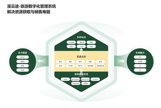漫云途以数字+文旅为翼赋能文旅产业全链条数字化腾飞(图1)