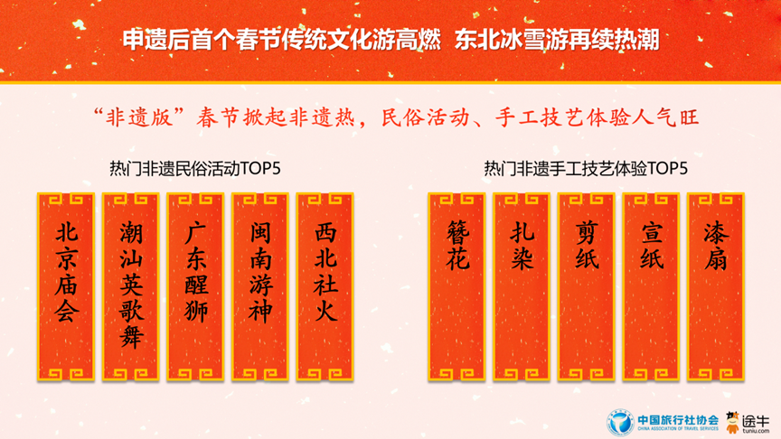 2025春节旅游预测数据：传统文化游热度居首(图8)