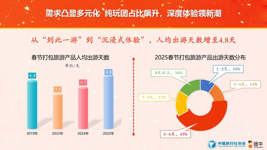 2025春节旅游预测数据：传统文化游热度居首(图17)