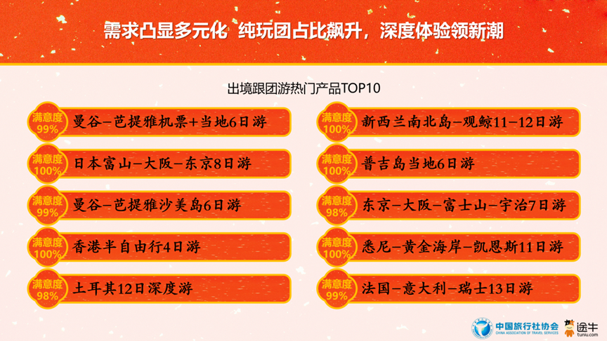 2025春节旅游预测数据：传统文化游热度居首(图22)