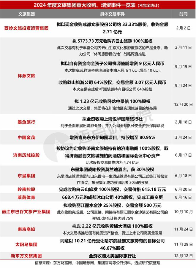2024年度文旅集团投融资分析(图2)