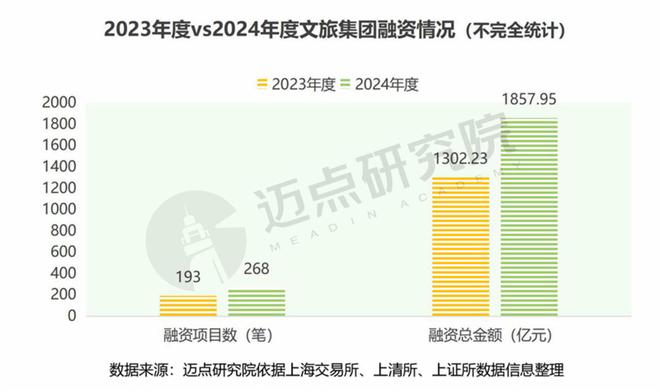 2024年度文旅集团投融资分析(图4)
