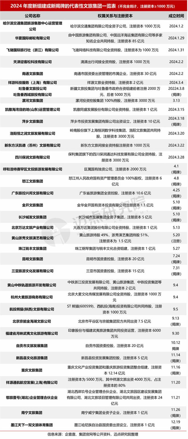 2024年度文旅集团投融资分析(图3)