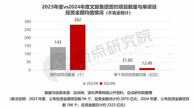 2024年度文旅集团投融资分析(图1)