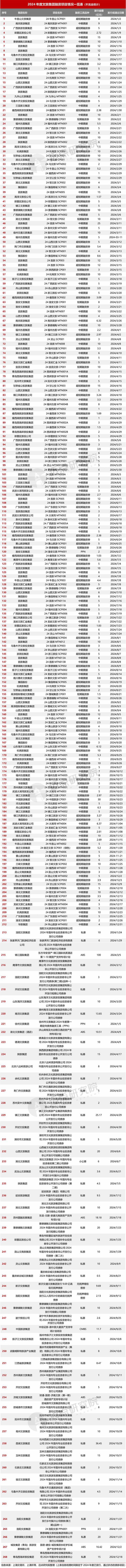 2024年度文旅集团投融资分析(图8)