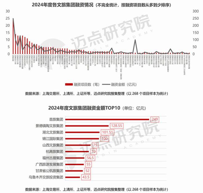2024年度文旅集团投融资分析(图7)