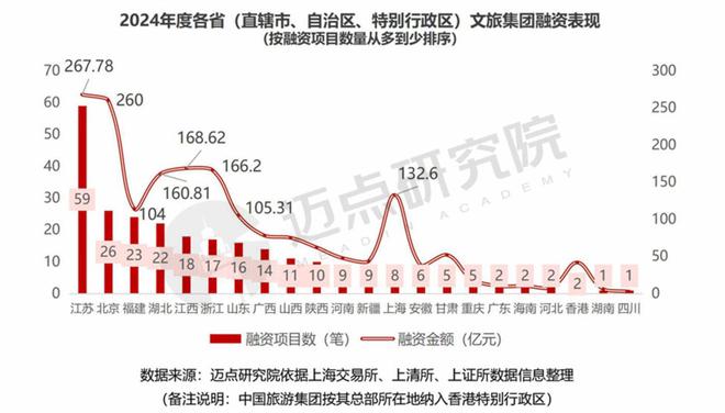 2024年度文旅集团投融资分析(图6)