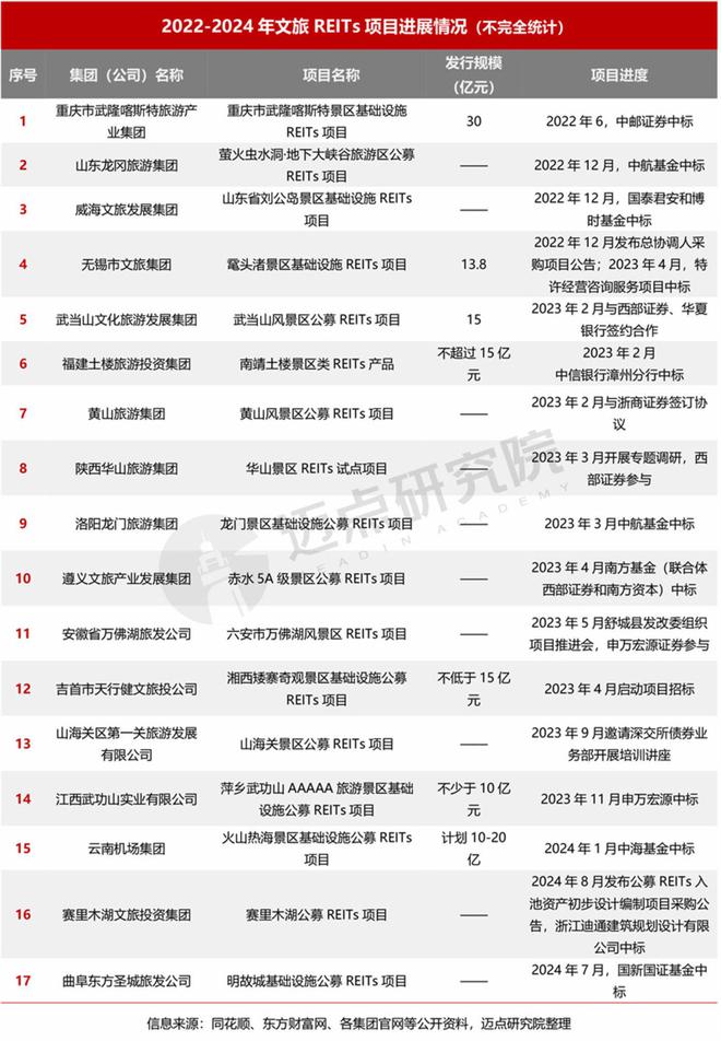 2024年度文旅集团投融资分析(图9)