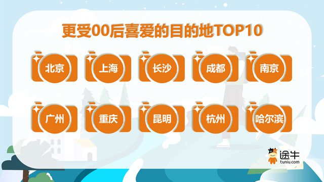 文化游、冰雪游成寒假游消费热点00后热衷“社交式旅行”(图2)